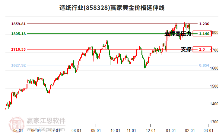 造紙行業(yè)黃金價(jià)格延伸線工具 造紙行業(yè)黃金價(jià)格延伸線工具