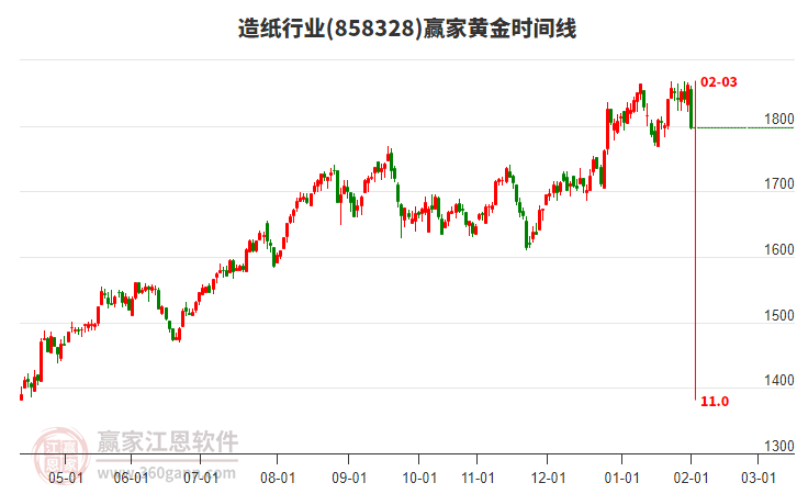 造紙行業(yè)黃金時(shí)間周期線工具 造紙行業(yè)黃金時(shí)間周期線工具