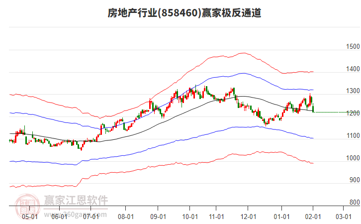 858460房地產(chǎn)贏家極反通道工具