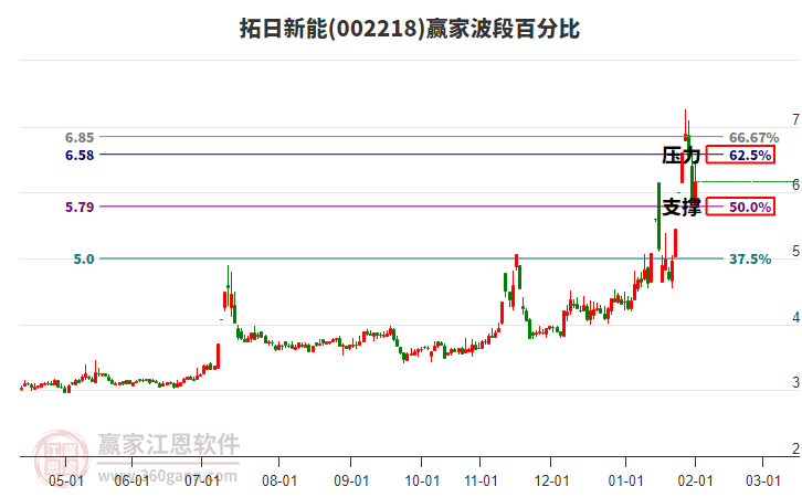 002218拓日新能波段百分比工具