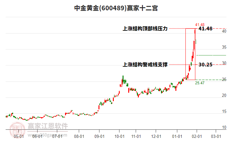 600489中金黃金贏家十二宮工具