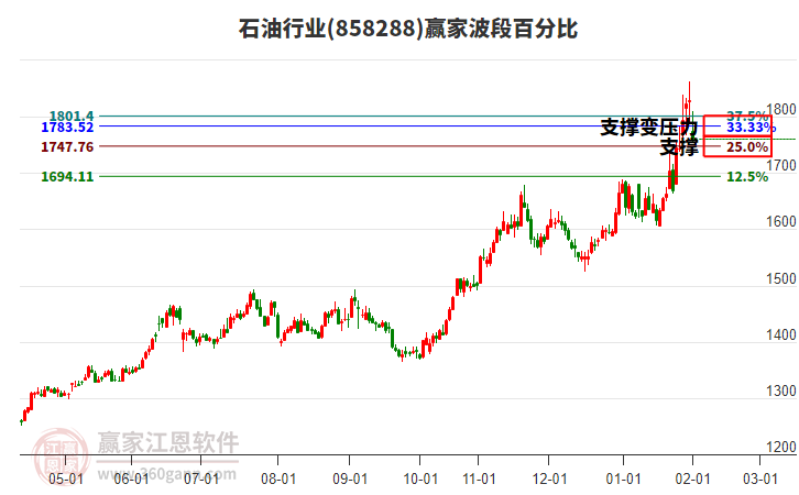 石油行業(yè)波段百分比工具 石油行業(yè)波段百分比工具