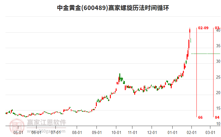 600489中金黃金螺旋歷法時(shí)間循環(huán)工具