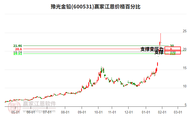 600531豫光金鉛江恩價(jià)格百分比工具