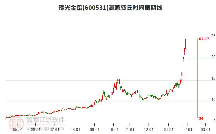 600531豫光金鉛費(fèi)氏時(shí)間周期線工具