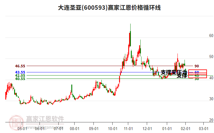 600593大連圣亞江恩價(jià)格循環(huán)線工具 600593大連圣亞江恩價(jià)格循環(huán)線工具