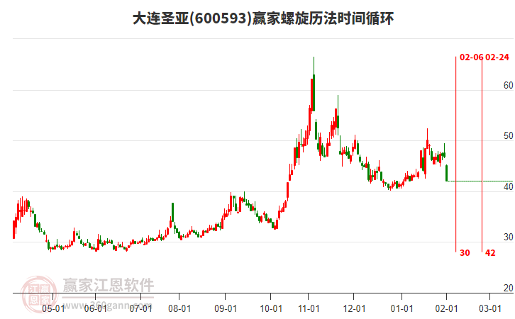 600593大連圣亞螺旋歷法時(shí)間循環(huán)工具 600593大連圣亞螺旋歷法時(shí)間循環(huán)工具