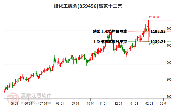 859456煤化工贏家十二宮工具 859456煤化工贏家十二宮工具