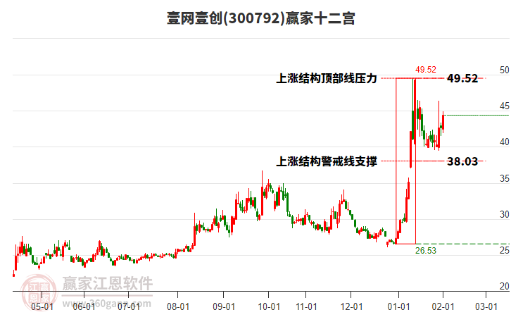 300792壹網(wǎng)壹創(chuàng)贏家十二宮工具