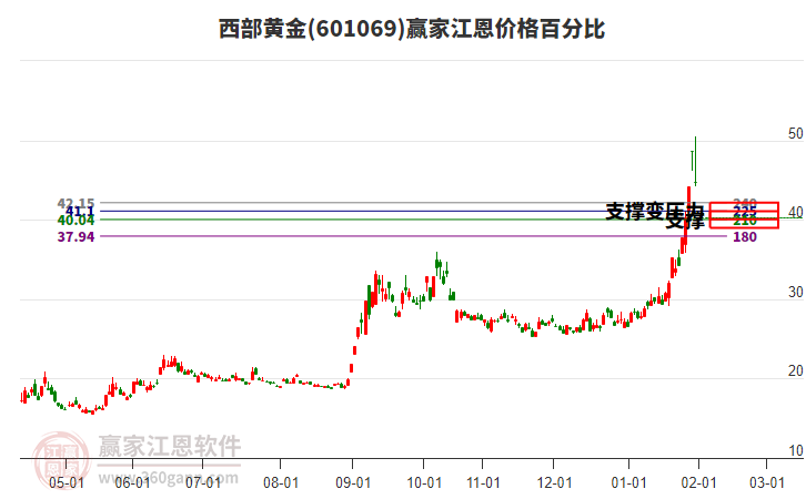 601069西部黃金江恩價(jià)格百分比工具 601069西部黃金江恩價(jià)格百分比工具