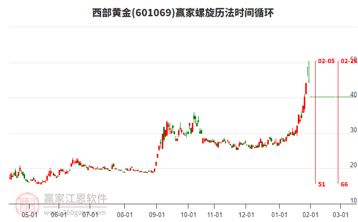 601069西部黃金螺旋歷法時(shí)間循環(huán)工具 601069西部黃金螺旋歷法時(shí)間循環(huán)工具