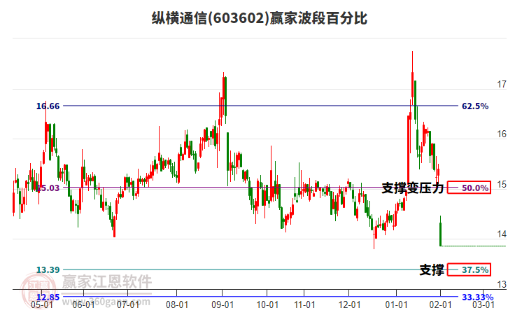 603602縱橫通信波段百分比工具