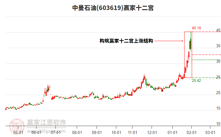 603619中曼石油贏家十二宮工具 603619中曼石油贏家十二宮工具