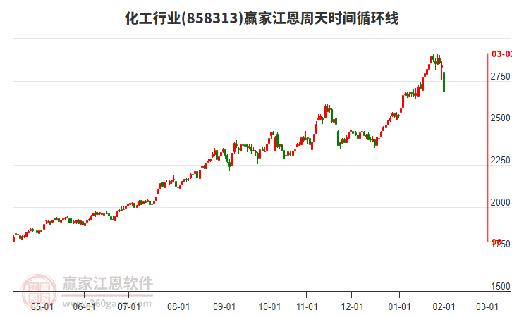 化工行業(yè)江恩周天時(shí)間循環(huán)線(xiàn)工具 化工行業(yè)江恩周天時(shí)間循環(huán)線(xiàn)工具