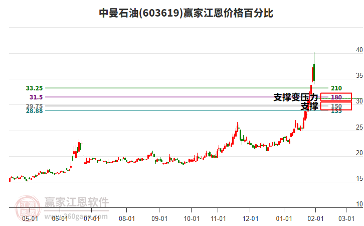 603619中曼石油江恩價格百分比工具 603619中曼石油江恩價格百分比工具