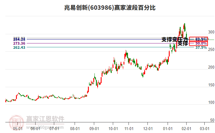603986兆易創(chuàng)新波段百分比工具
