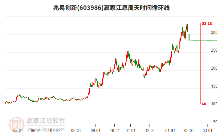 603986兆易創(chuàng)新江恩周天時間循環(huán)線工具