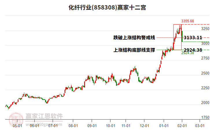 858308化纖贏家十二宮工具