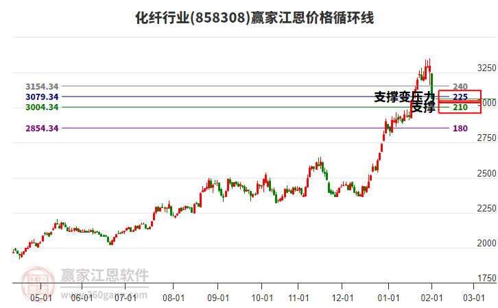 化纖行業(yè)江恩價格循環(huán)線工具 化纖行業(yè)江恩價格循環(huán)線工具