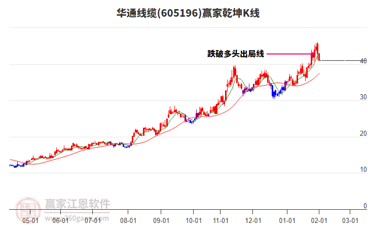 605196華通線纜贏家乾坤K線工具