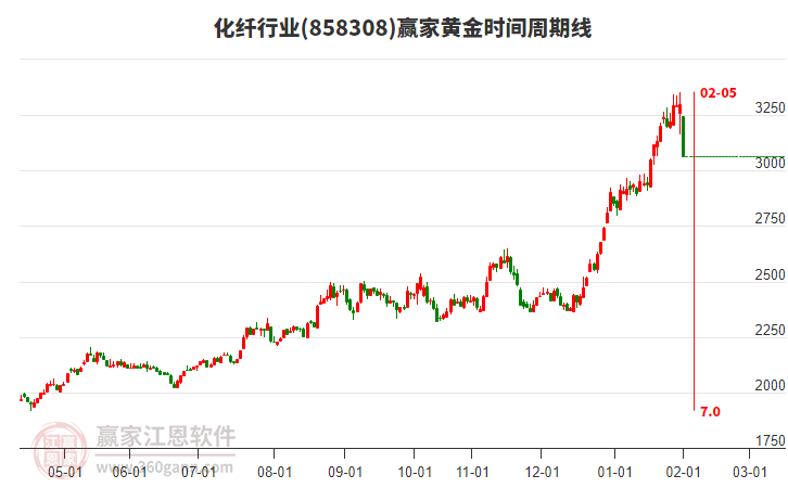 化纖行業(yè)黃金時間周期線工具 化纖行業(yè)黃金時間周期線工具