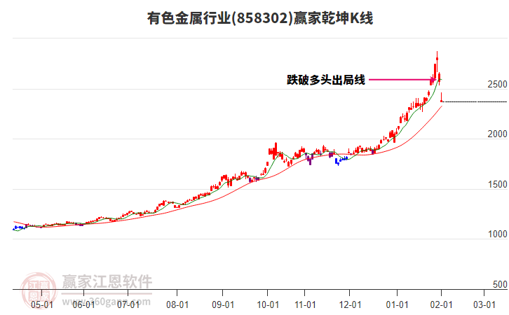 858302有色金屬贏家乾坤K線工具