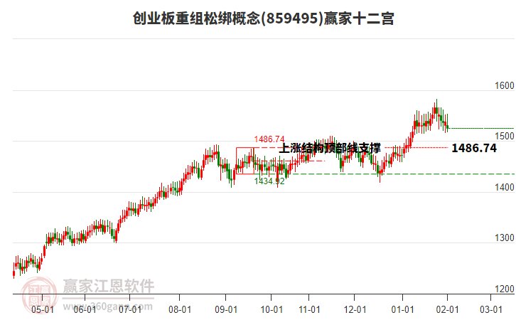 859495創(chuàng)業(yè)板重組松綁贏家十二宮工具 859495創(chuàng)業(yè)板重組松綁贏家十二宮工具