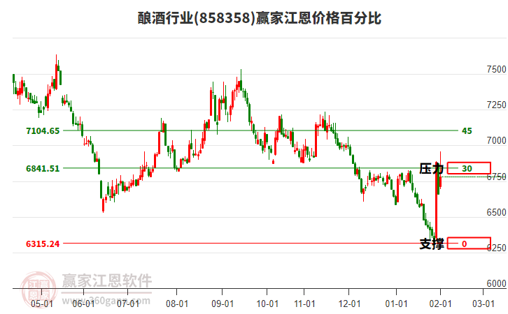 釀酒行業(yè)江恩價格百分比工具