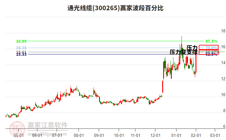 300265通光線纜贏家波段百分比工具