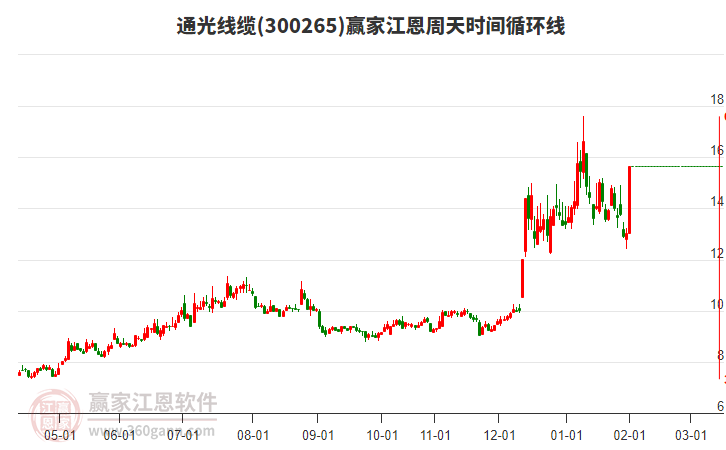 300265通光線纜贏家江恩周天時間循環(huán)線工具