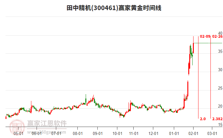 300461田中精機黃金時間周期線工具