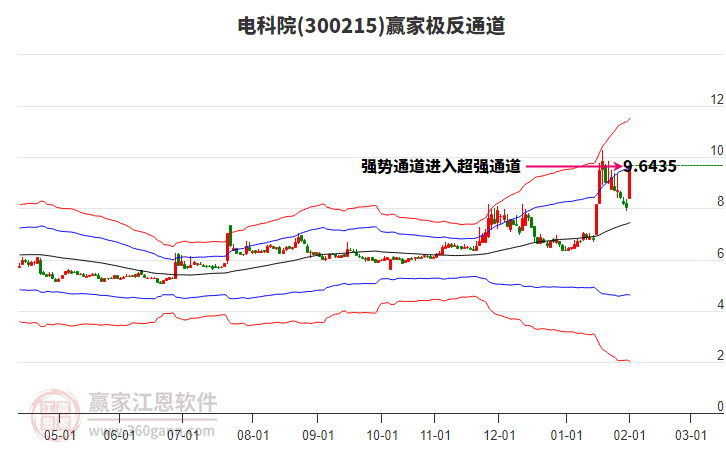 300215電科院贏家極反通道工具