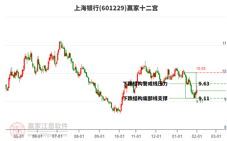 601229上海銀行贏家十二宮工具