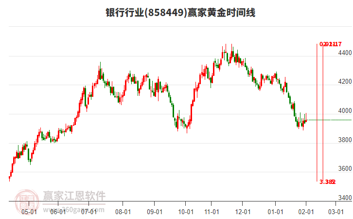 銀行行業(yè)黃金時(shí)間周期線工具