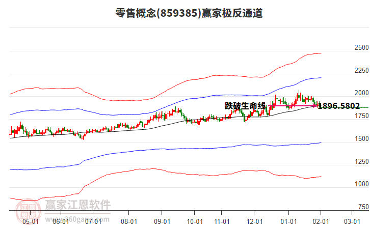 859385零售贏家極反通道工具