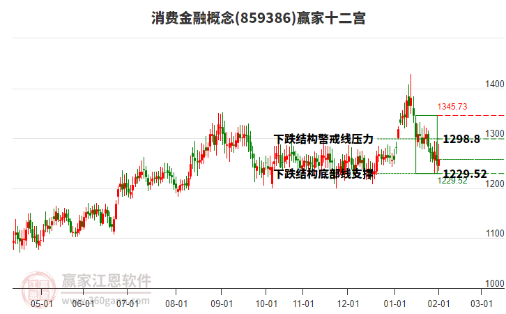 859386消費(fèi)金融贏家十二宮工具 859386消費(fèi)金融贏家十二宮工具