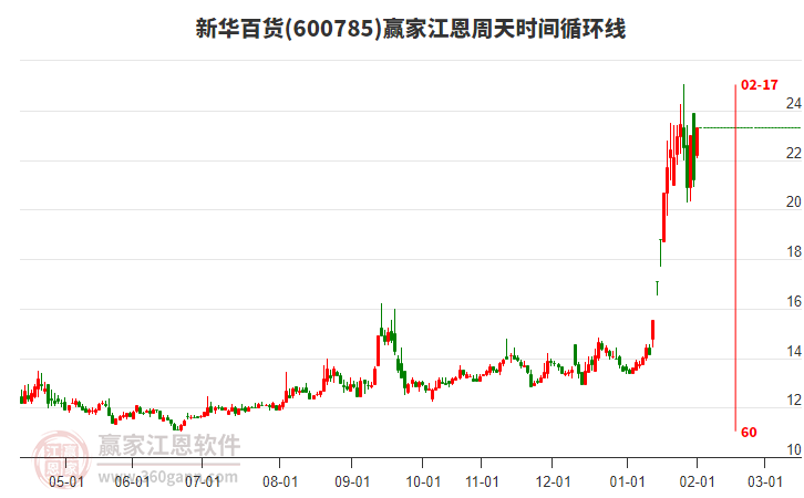 600785新華百貨江恩周天時(shí)間循環(huán)線工具