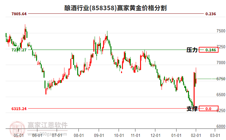 釀酒行業(yè)黃金價格分割工具