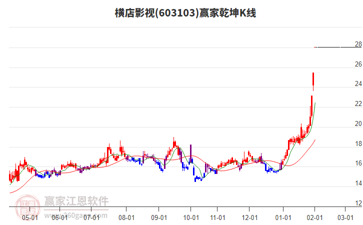 603103橫店影視贏家乾坤K線工具