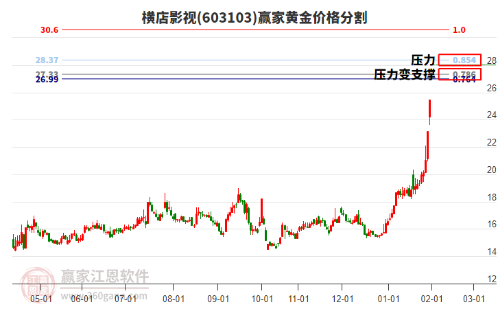 603103橫店影視黃金價格分割工具