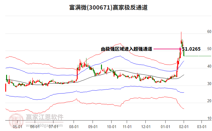 300671富滿微贏家極反通道工具 300671富滿微贏家極反通道工具