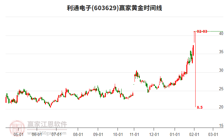 603629利通電子贏家黃金時(shí)間周期線(xiàn)工具 603629利通電子贏家黃金時(shí)間周期線(xiàn)工具