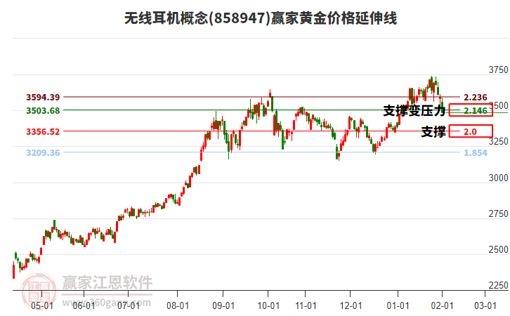 無線耳機(jī)概念黃金價(jià)格延伸線工具 無線耳機(jī)概念黃金價(jià)格延伸線工具