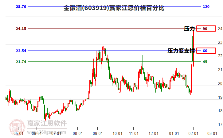 603919金徽酒江恩價(jià)格百分比工具