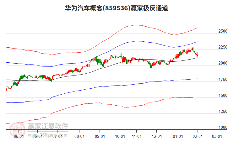 859536華為汽車贏家極反通道工具