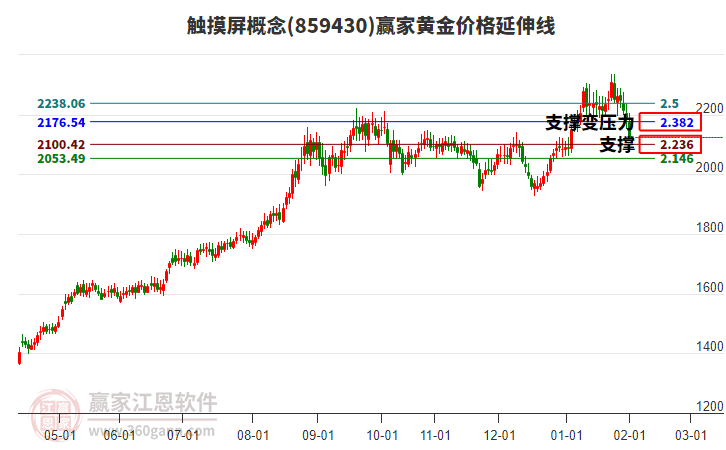 觸摸屏概念黃金價(jià)格延伸線工具 觸摸屏概念黃金價(jià)格延伸線工具