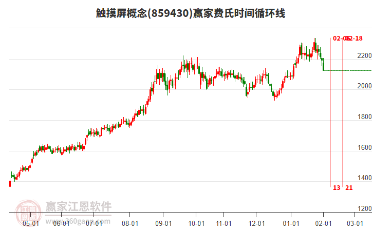 觸摸屏概念費(fèi)氏時(shí)間循環(huán)線工具 觸摸屏概念費(fèi)氏時(shí)間循環(huán)線工具