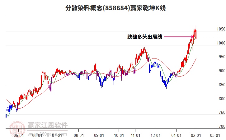 858684分散染料贏家乾坤K線工具