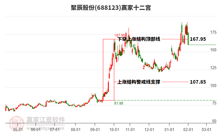 688123聚辰股份贏家十二宮工具