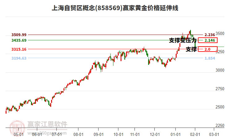 上海自貿(mào)區(qū)概念黃金價(jià)格延伸線工具